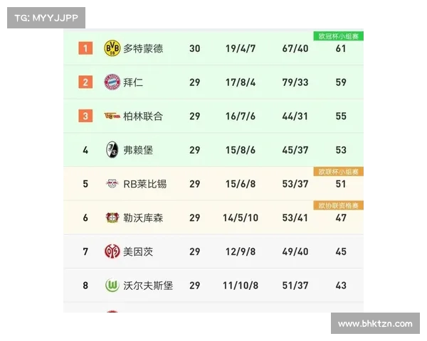 拜仁继续领跑德甲积分榜,战绩堪称完美 拜仁继续领跑德甲积分榜,战绩堪称完美
